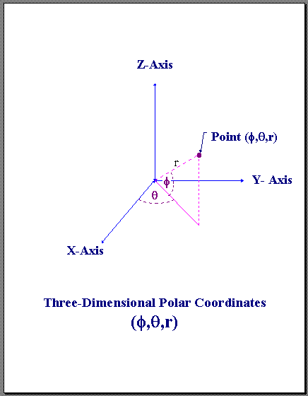 adf antenna files format polar or azimuth elevation